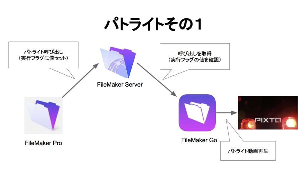FileMaker Goで作るパトライト