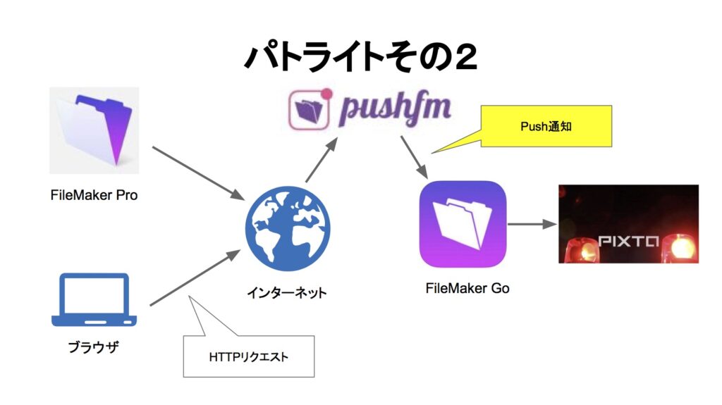 FileMaker Goで作るパトライト