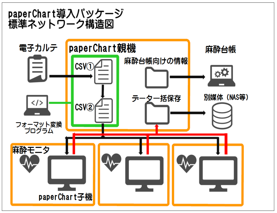 真ん中にあるのがサーバー機で、各オペ室で生成された手術中患者のバイタルデータを集中管理します。